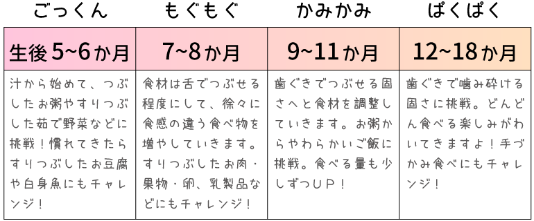 離乳食の大まかな目安