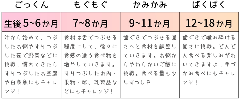 離乳食の大まかな目安