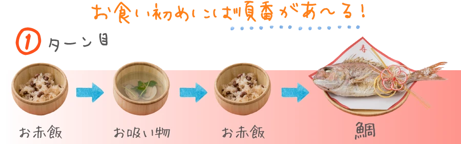 お食い初めには順番があ～る！