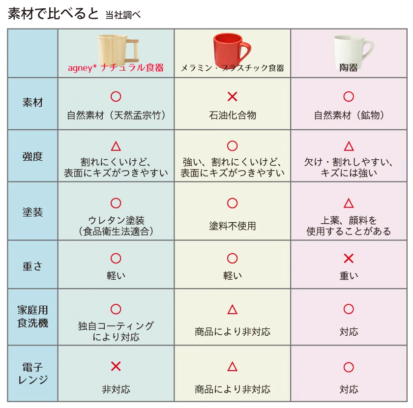 素材で比べると 当社調べ